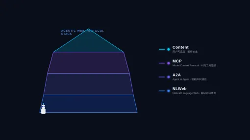 NLWeb 协议栈金字塔